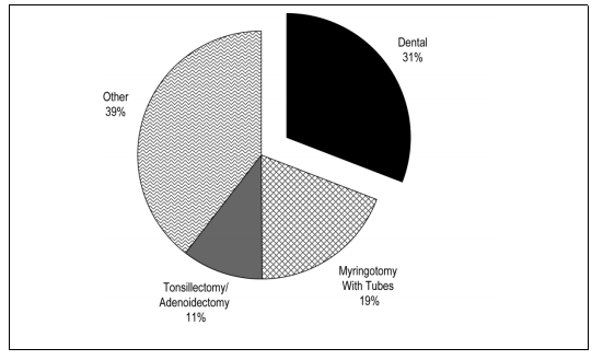 Percentage of Dental Surgery